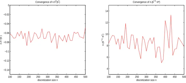 Figure 1. On the left: Weak discretization error n 7→ nh n (θ ∗ ). On the right: Implicit dis- dis-cretization error n 7→ n(θ ∗ ,n − θ ∗ ), n = 100, · · · , 500.