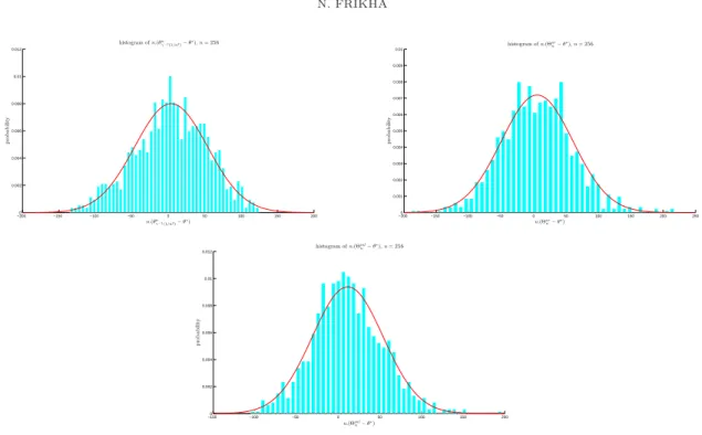 Figure 4. Histograms of n(θ γ −1 (1/n 2 ) − θ ∗ ), n(Θ sr n − θ ∗ ) and n(Θ ml n − θ ∗ ) (from left to right), n = 256, with N = 1000 samples.