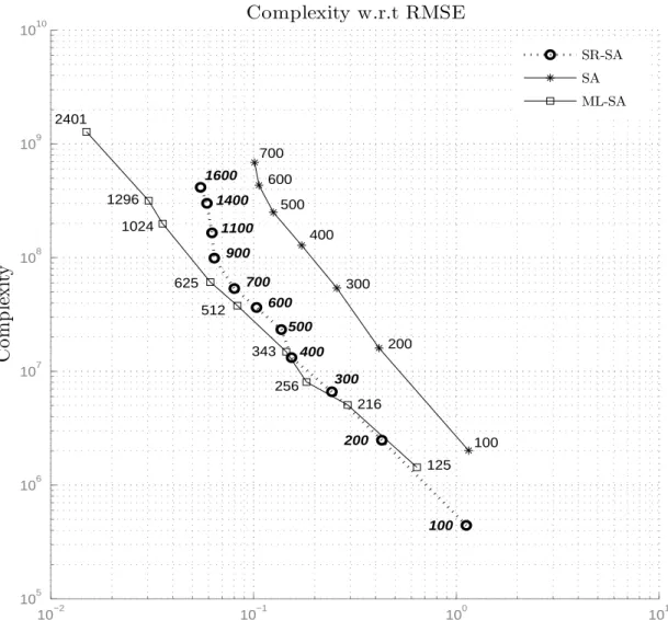 Figure 5. Complexity with respect to RMSE.