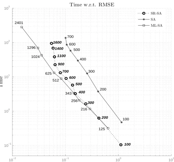 Figure 6. Time in second (average time for one sample) with respect to RMSE.