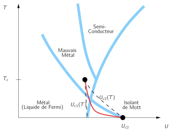 Fig. 1.9 { Diagramme de phase paramagn etique (sh ematique) des di erents r egimes autour