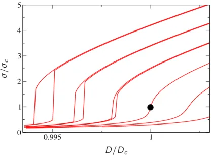 Fig. 1.10 { Condutivit e (D; T ) en fontion de la largeur de bande D,  a proximit e du point