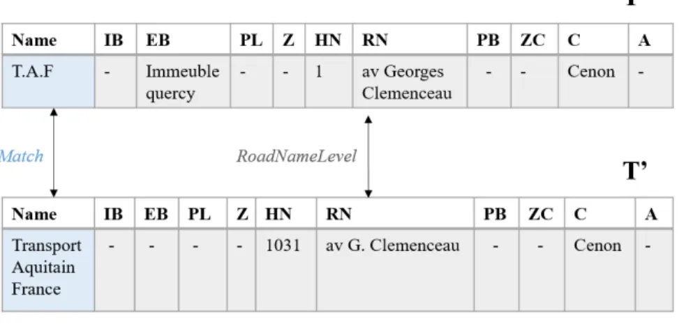 Figure 2: Exemple d’appariement d’entités Table 5: Niveaux d’appariement d’adresses