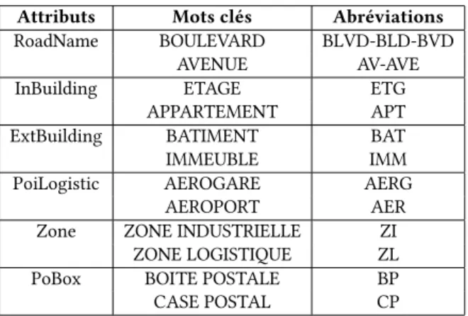 Table 6: Keyword-Abbreviation list Attributs Mots clés Abréviations