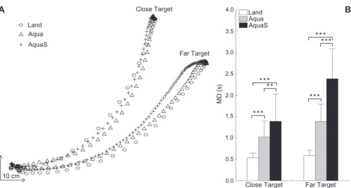 Fig. 2B). While MD in Land was shorter than in Aqua (p &lt; .001) and AquaS (p &lt; .001) for both Close and Far targets, MD in AquaS was even longer than in Aqua for the Far target (p &lt; .001) as compared to the Close target (p &lt; .01).
