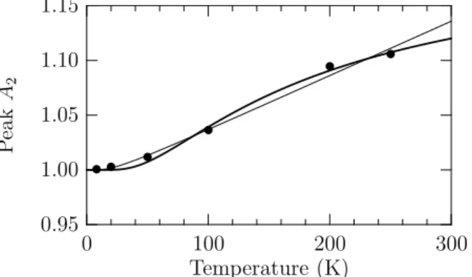 Figure 2. Relative intensity of peak A 2 as a function of temperature for ǫ || c, normalized to 1 at 8K