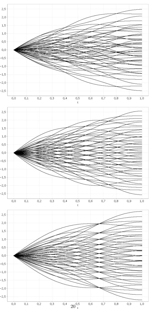 Figure 5: Stationary quantizers of size n = 50 for W on L 2 ([0, 1], dt) generated by Designs II - IV20