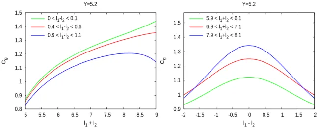 Figure 2: C g for the LEP-I (Y = 7.5) inside a gluon jet as function of ℓ 1 + ℓ 2 (left) and of ℓ 1 − ℓ 2 (right)