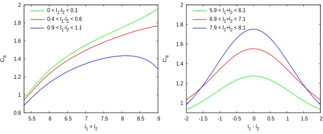 Figure 3: C q for the LEP-I (Y = 7.5) inside a quark jet as function of ℓ 1 + ℓ 2 (left) and of ℓ 1 − ℓ 2 (right)