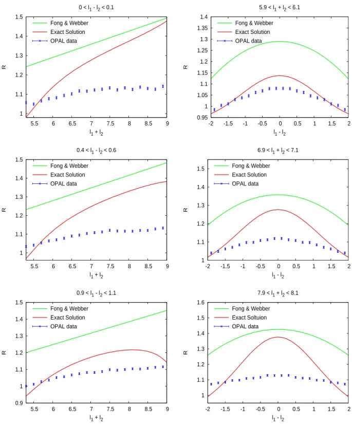 Figure 5: Correlations R between two particles produced in e + e − → q q ¯ compared with the OPAL data and the Fong-Webber approximation