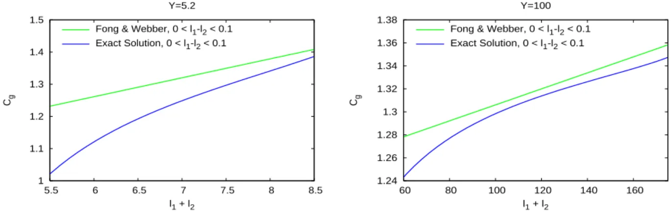 Figure 6: Exact C g compared with Fong-Webber’s at Y = 5.2 (left) and Y = 100 (right)