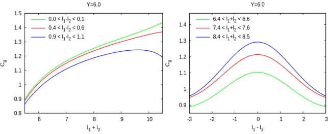 Figure 7: C g for the Tevatron (Y = 6.0) as function of ℓ 1 + ℓ 2 (left) and of ℓ 1 − ℓ 2 (right)