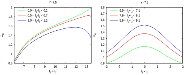Figure 10: C q for the LHC (Y = 7.5) inside a gluon jet as function of ℓ 1 + ℓ 2 (left) and of ℓ 1 − ℓ 2 (right)