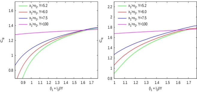 Figure 11: Asymptotic behavior of C g and C q when Y increases