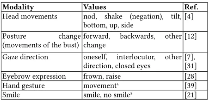 Table 2: Total number of annotations per interlocutor Category Number of annotations