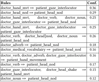 Table 4: Top 11 of the most confidante rules extracted 