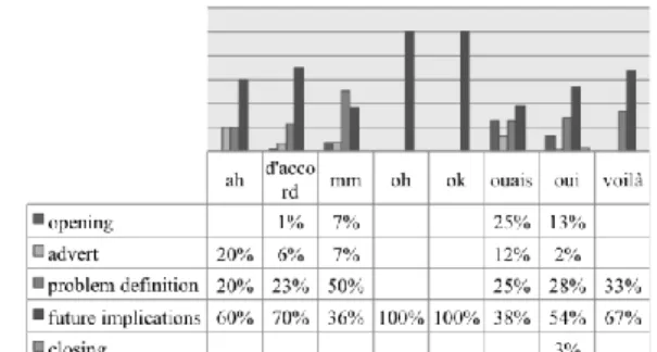 Figure 1: Distribution of feedbacks across the five phases. 