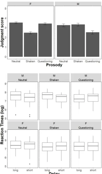 Figure  3.  Judgment  scores  (top)  and  reaction  times  (bottom)  within the context “Problem Definition” 