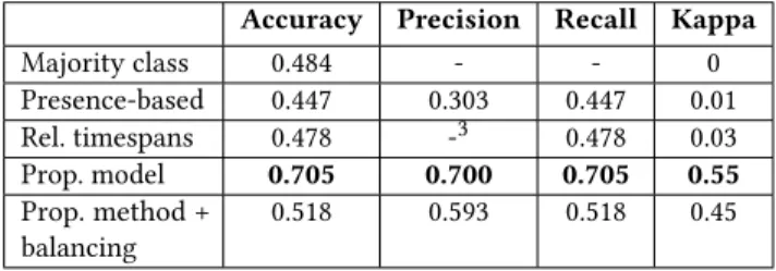 Table 1 shows the performance of the proposed method and the baselines over the multimodal corpus