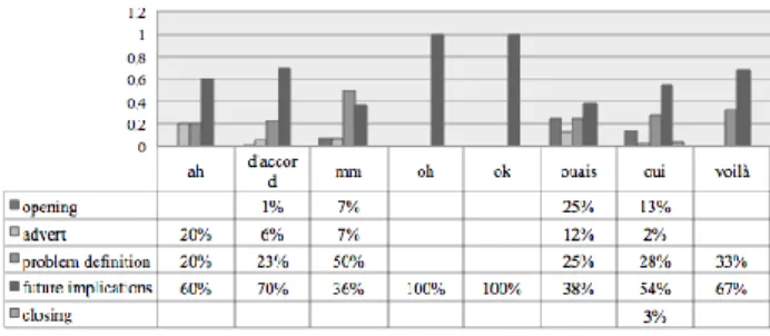 Figure 1: Distribution des Feedbacks dans les 5 phases 