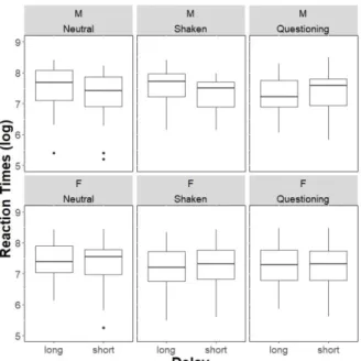 Figure 3. Scores (en haut) et temps de réaction (en bas) pour la  phase « définition du problème »  
