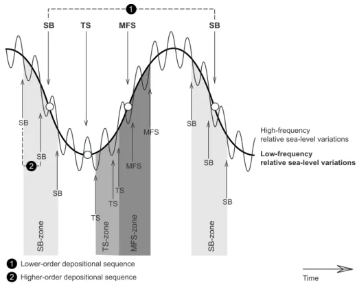 Fig.  4.3:  Superposition  of  high-  and  low-frequency  relative  sea-level  variations  results  in  several orders of depositional sequences and the multiplication of discontinuities, which define  zones