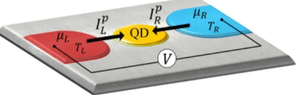 FIG. 1: Picture of the QD connected to left and right reser- reser-voirs with distinct temperatures and chemical potentials (we take eV = µ L − µ R and ∆T = T L − T R )