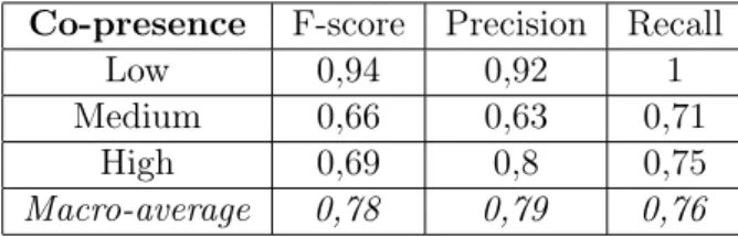 Figure 4: Co-presence level (average)