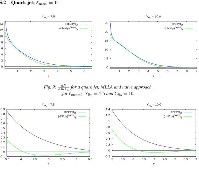 Fig. 10: enlargements of Fig. 9 at large k ⊥