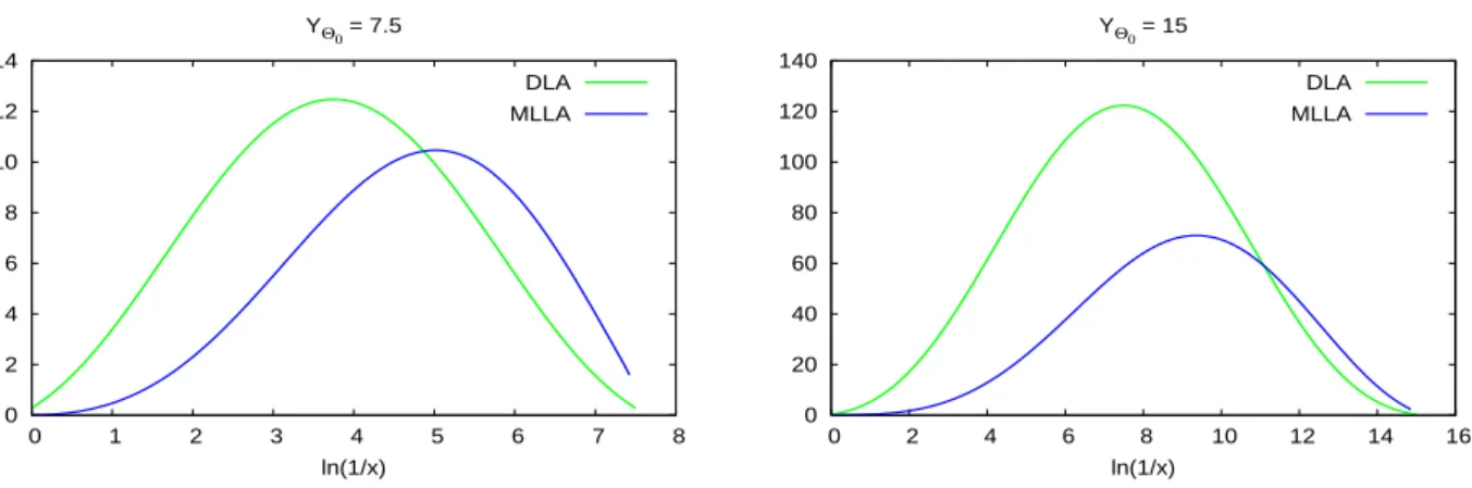 Fig. 24: the spectrum D ˜ g (ℓ, Y Θ 0 − ℓ) for gluon jets;