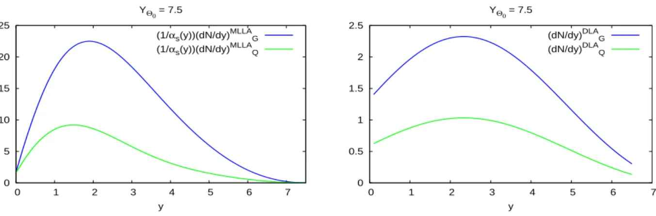 Fig. 26: Y Θ 0 = 7.5: comparing MLLA and DLA calculations of d lnk dN