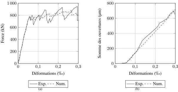 Figure 8: Comparaison du modèle numérique à l’expérimental: réponse force-déformations 8(a), somme des ouvertures de fissure-déformations 8(b)