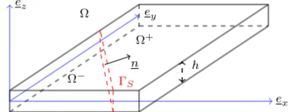 Figure 2: Surface de discontinuité Γ s dans le domaine Ω
