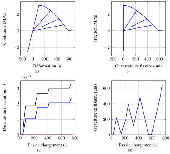 Figure 3: Modèle continu 3(a), évolution de la loi traction-ouverture de fissure 3(b), évolution des densités de fissuration (ρ 1 , ρ 4,7 , ρ 2 ) 3(c), évolution de l’ouverture de fissure ( J u n K ) 3(d)