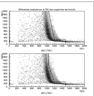 Figure 3.15: Exemples de dierentes parametrisations du domaine denissant les evenements parasites vus par les BHI.