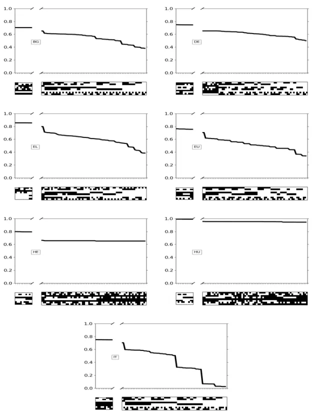 Figure 3: Task F-score in dev according to the activated f1 to f8 filters (in black) with f1 (resp