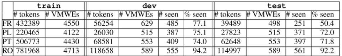 Table 1: PARSEME shared task corpora for the 4 languages in focus (FR, PL, PT, RO) in terms of the number of tokens, annotated VMWEs and seen VMWEs (those whose multiset of lemmas also appear annotated in train ).
