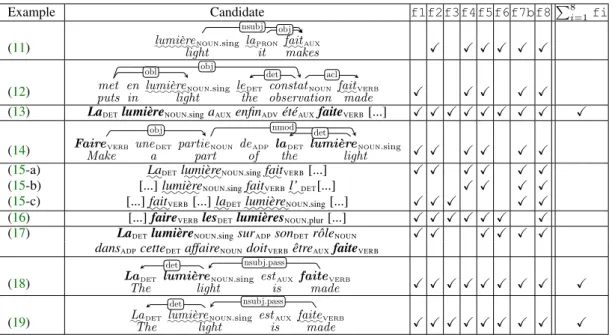 Table 2: Sample candidates for the VMWE faire la lumière in Ex. (11-19). The X symbol means that the candidate is kept by a specific filter f (see Sec
