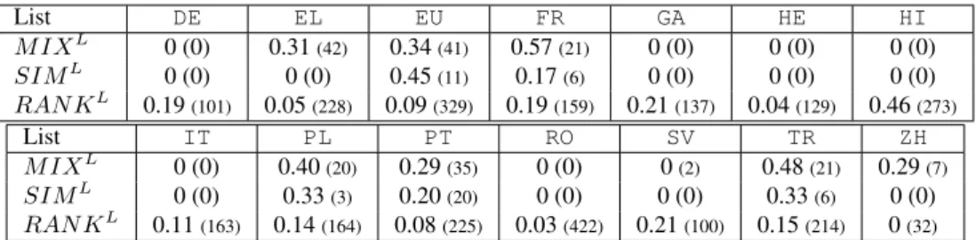 Table 1: Unseen MWE-based precision (and number of predicted VMWEs) in Test for the 14 languages L, when using only M IX L , SIM L or RAN K L lists.