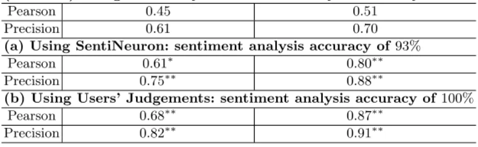 Table 6: Results of correlations and precision