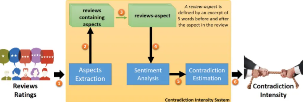 Fig. 1: Sentiment-based contradiction intensity framework