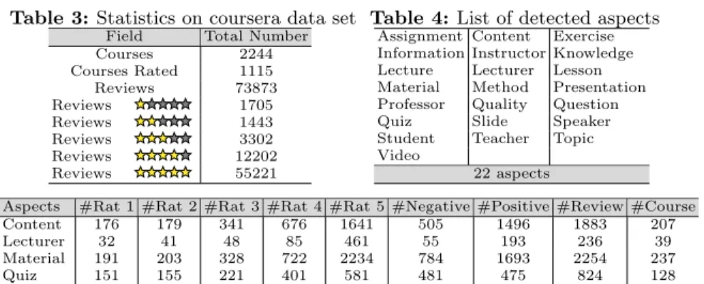 Table 3: Statistics on coursera data set