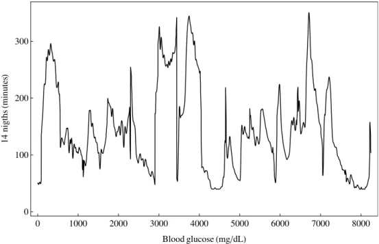 FIG. 1: Blood glucose variations during the 14 concatenated nights of patient 1.