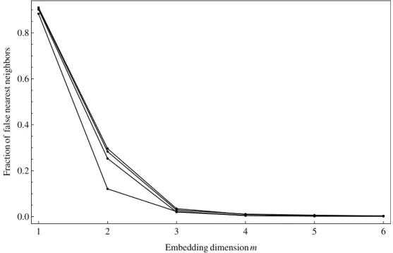 FIG. 3: Fraction of false nearest neighbors as function of the embedding dimension m of patient 1.