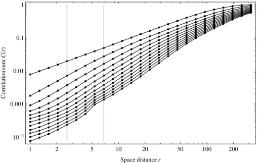 FIG. 5: Values of correlation sums C(r) of patient 1.