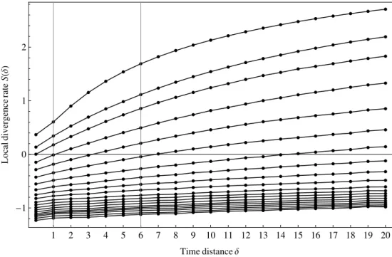 FIG. 8: Slopes of linear fits of the S(δ)-values in the scaling region for patient 1.