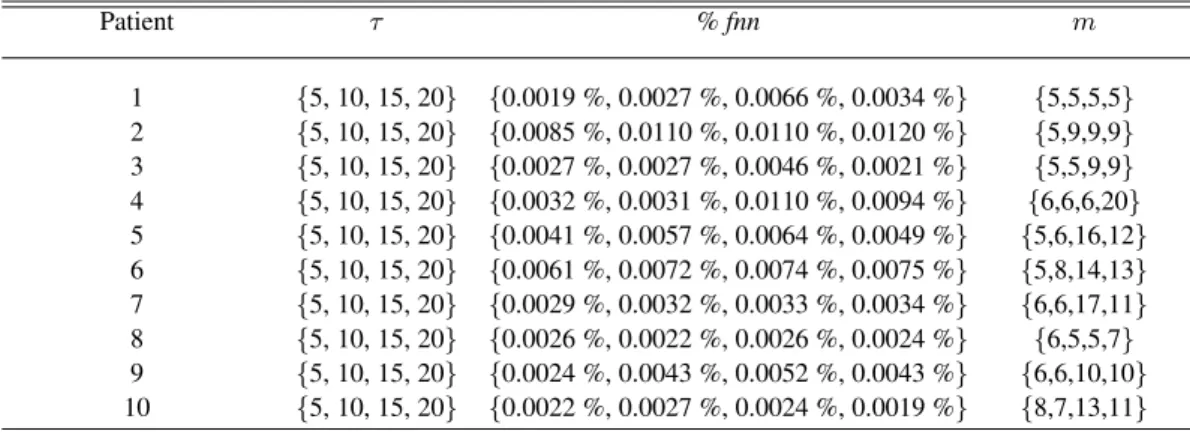 TABLE II: Data length for the 14 concatenated nights of each patient.