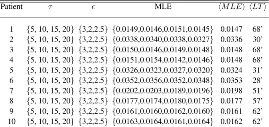 TABLE V: Determinism factor κ for the 14 concatenated nights of each patient.