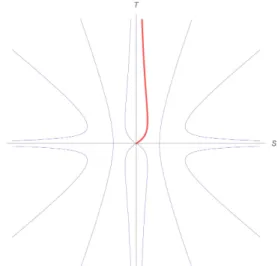 Figure 7: Curve Ψ = 0, the part Γ is depicted in red The curve Γ admits the following parameterization: