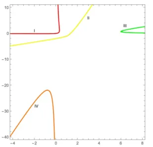 Figure 8: Real components of the curve ψ = 0